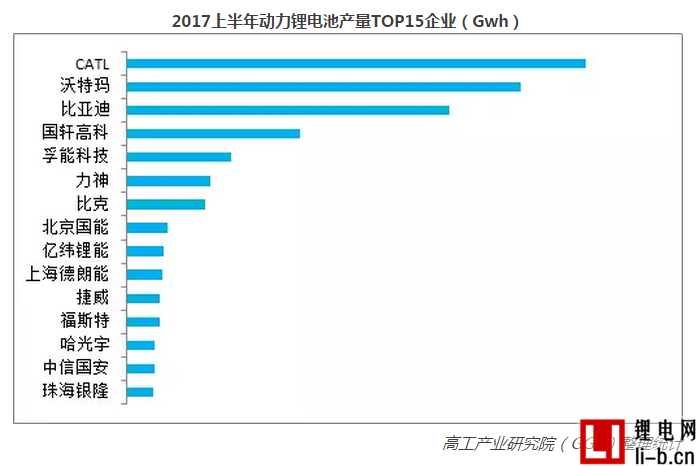 ：寧德時代/沃特瑪/比亞迪/國軒居上半年動力鋰電產量前四 慧通天下上半年營收增長730%