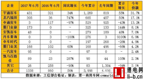 混合動力客車市場水漲船高  6月產量2017上半年占1/3