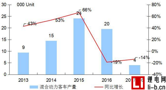 混合動力客車市場水漲船高  6月產量2017上半年占1/3