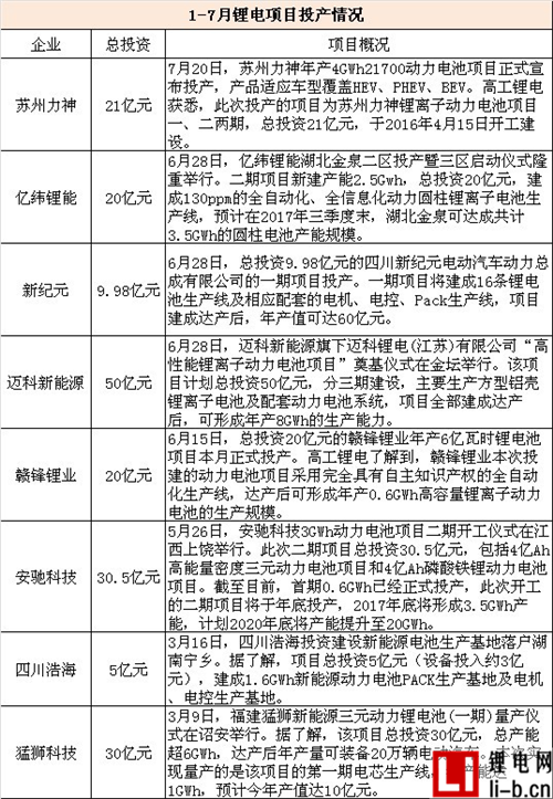 1-7月投擴產超600億 前瞻動力電池市場四大趨勢