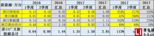 2017上半年我國新能源車進口1.11萬臺 同比增長229%