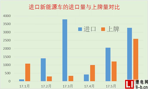 2017上半年我國新能源車進口1.11萬臺 同比增長229%