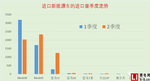 2017上半年我國新能源車進口1.11萬臺 同比增長229%