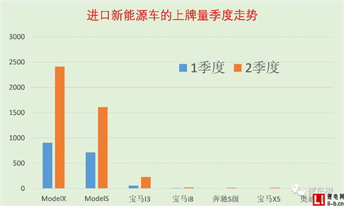 2017上半年我國新能源車進口1.11萬臺 同比增長229%