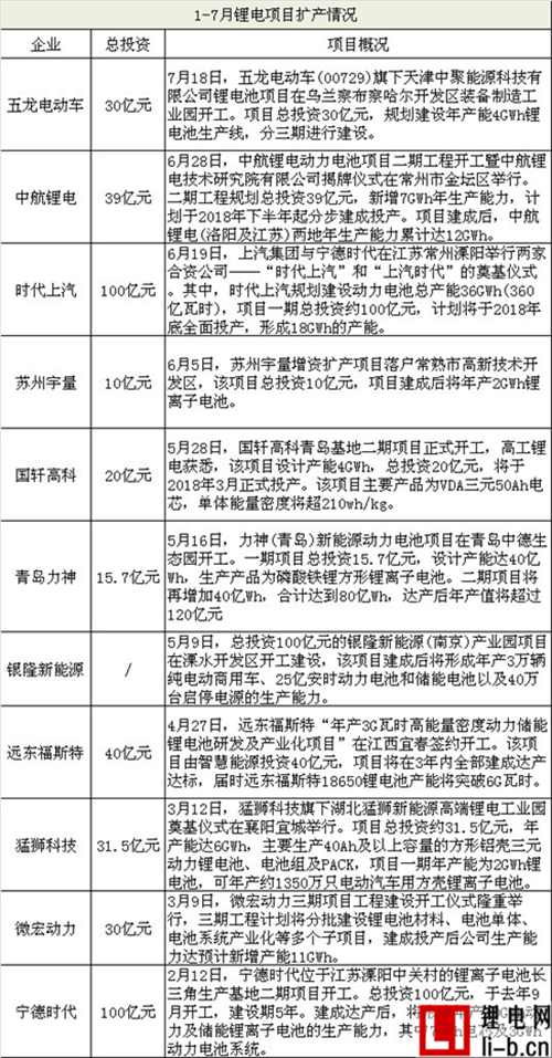 1-7月投擴產超600億 前瞻動力電池市場四大趨勢