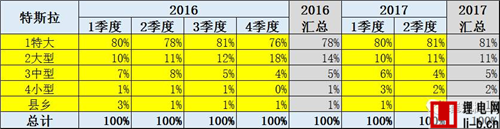 2017上半年我國新能源車進口1.11萬臺 同比增長229%