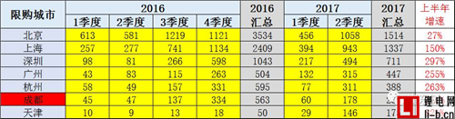 2017上半年我國新能源車進口1.11萬臺 同比增長229%