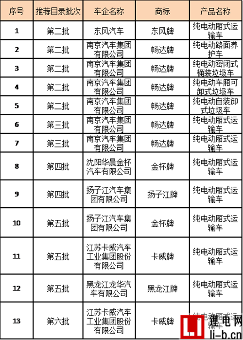 配套13款車型進入推薦目錄  索爾科技2017電池系統裝機量即將爆發
