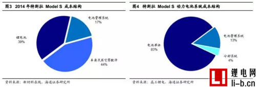 特斯拉電池管理系統深度剖析