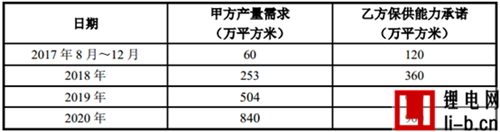 占捷威動力采購量90%以上 這家鋁塑膜企業再簽1657 萬㎡協議