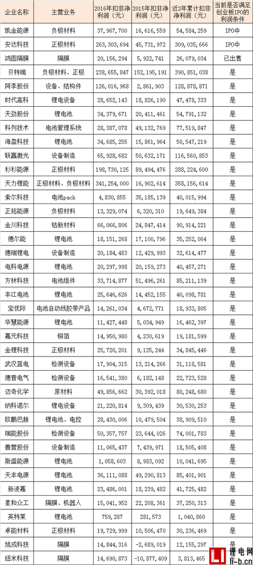 估值48億元 BMS企業科列技術進入上市輔導