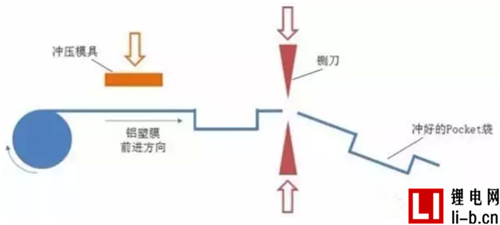 從軟包鋰電芯生產(chǎn)封裝流程 看鋁塑膜的重要性