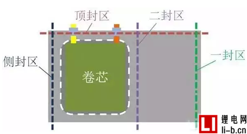 從軟包鋰電芯生產(chǎn)封裝流程 看鋁塑膜的重要性