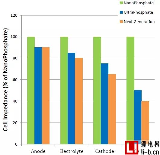 圖1 A123阻抗降低的路線圖(納米磷酸鹽/過磷酸鹽/下一代)