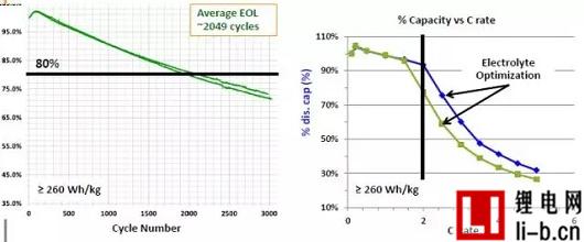 圖6 目前250Wh/kg的性能表現