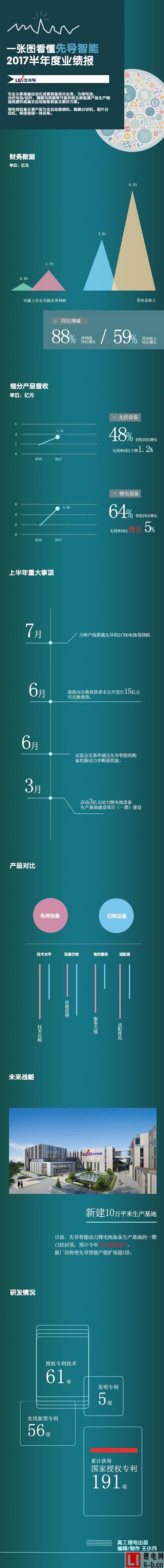 一張圖看懂先導(dǎo)智能上半年度業(yè)績報告