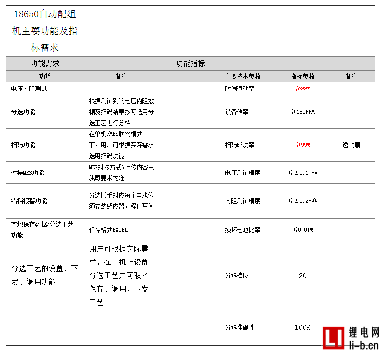 遠東福斯特“五廠MES項目配組機”招標