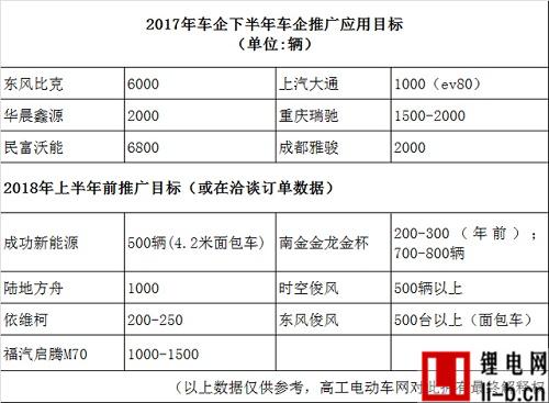 深圳爆發超萬輛純電動物流車采購缺口 幾十家車企南下爭搶市場