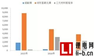 近三年主營產品營業收入變化（萬元）
