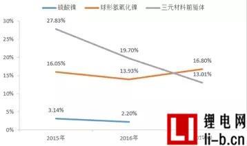 近三年主營產品毛利率變化