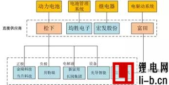 特斯拉目前的全球產業鏈