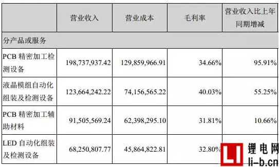 正業科技凈利增長超3倍 切入PACK自動裝配線/極耳激光市場