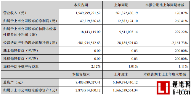 廣東猛獅新能源科技股份有限公司2017年半年度財務(wù)報告顯示，報告期內(nèi)，公司實現(xiàn)營業(yè)收入154,979.98萬元，同比增長176.07%；實現(xiàn)歸屬于上市公司股東的凈利潤4,721.99萬元，同比增長266.41%。截至2017年6月末，公司總資產(chǎn)948,368.90萬元，比上年度末增長53.72%；歸屬于上市公司股東的凈資產(chǎn)287,391.41萬元，比上年度末增長83.46%。 blob.png 公司已經(jīng)形成以高端電池制造、清潔電力和新能源車輛為主要業(yè)務(wù)板塊的新能源產(chǎn)業(yè)發(fā)展格局，報告期內(nèi)，公司的主要業(yè)務(wù)、主要產(chǎn)品未發(fā)生重大變化。部分主要業(yè)務(wù)情況如下： （一）鋰電池業(yè)務(wù)：鋰電池業(yè)務(wù)包括鋰離子電池、PACK、BMS研發(fā)制造，以及鋰電池回收等。公司研發(fā)生產(chǎn)三元圓柱鋰離子電池、三元方形鋁殼鋰離子電池，主要應(yīng)用于新能源汽車和儲能系統(tǒng)。公司在福建詔安規(guī)劃建設(shè)總產(chǎn)能6GWh的三元圓柱鋰離子電池項目，其中一期1GWh三元18650鋰離子電池已于2017年3月實現(xiàn)量產(chǎn)，一期另外1GWh三元18650鋰離子電池和二期2GWh三元21700鋰離子電池正在建設(shè)中；在湖北宜城規(guī)劃建設(shè)總產(chǎn)能6GWh的三元方形鋁殼鋰離子電池項目，其中一期2GWh正在建設(shè)中。子公司上海松岳具有PACK和BMS獨立開發(fā)能力，公司還在廣東深圳和江蘇鎮(zhèn)江設(shè)立專業(yè)從事PACK研發(fā)生產(chǎn)的子公司。此外，公司在天津子牙循環(huán)經(jīng)濟產(chǎn)業(yè)區(qū)設(shè)立從事廢舊鋰電池回收、拆解、再制造及梯級利用的子公司，積極布局鋰電池回收業(yè)務(wù)。受益于新能源汽車和儲能市場的快速發(fā)展，以及公司鋰電池產(chǎn)能的逐步釋放，公司鋰電池業(yè)務(wù)收入占比將快速提升。 （二）新能源車輛業(yè)務(wù)：新能源車輛業(yè)務(wù)包括新能源汽車整車設(shè)計和動力系統(tǒng)解決方案、整車制造和銷售、新能源汽車租賃服務(wù)，公司從整車和關(guān)鍵零部件的設(shè)計開發(fā)、整車制造和生產(chǎn)工藝控制等方面已形成完整業(yè)務(wù)鏈。子公司上海太鼎主要從事整車設(shè)計業(yè)務(wù)，除了承接公司內(nèi)部的整車及零部件設(shè)計業(yè)務(wù)外，還承接外部客戶的整車設(shè)計業(yè)務(wù)，并承擔(dān)了部分政府合作項目的開發(fā)工作。子公司臺州臺鷹聯(lián)手東風(fēng)裕隆汽車有限公司生產(chǎn)的車型“裕路”已入選工信部《新能源汽車推廣應(yīng)用推薦車型目錄》，目前正在進(jìn)行免征新能源汽車車輛購置稅的相關(guān)申報，預(yù)計在三季度上市銷售。公司通過設(shè)立廈門潮人和收購鄭州達(dá)喀爾，積極開拓新能源汽車租賃業(yè)務(wù)，包括長租、短租和分時租賃，面向企業(yè)、政府和個人用戶。新能源汽車產(chǎn)業(yè)正處于快速成長期，有望帶動公司新能源車輛業(yè)務(wù)的快速發(fā)展。 （三）鉛電池業(yè)務(wù)：鉛電池業(yè)務(wù)是公司傳統(tǒng)業(yè)務(wù)，主要產(chǎn)品是摩托車起動電池，以外銷為主，面向中高端摩托車售后服務(wù)市場；內(nèi)銷為輔，面向摩托車廠的前裝配套和售后服務(wù)市場。在摩托車起動電池領(lǐng)域，公司是國內(nèi)最大的摩托車電池出口企業(yè)。摩托車起動電池業(yè)務(wù)發(fā)展處于成熟期，市場總體增長平穩(wěn)。公司鉛電池業(yè)務(wù)過去主要面向海外市場，在歐美傳統(tǒng)市場維持良好的銷售業(yè)績與口碑，在東南亞、非洲等新興市場積極開展自主品牌銷售業(yè)務(wù)，近兩年國內(nèi)市場開拓逐見成效。