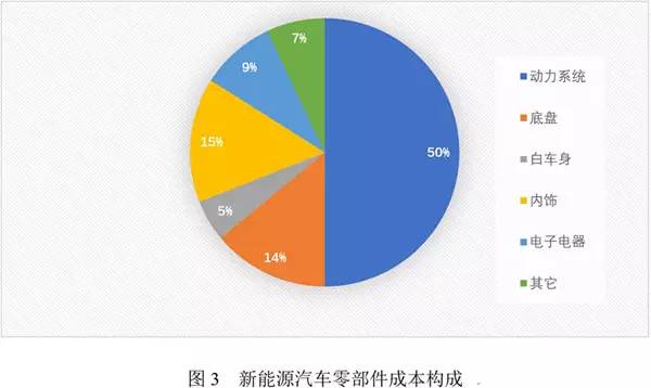 新能源汽車產業鏈的競爭，不能忽視整車與動力電池的合資合作