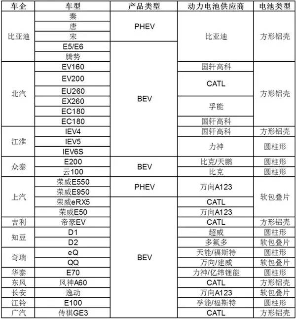 新能源汽車產業鏈的競爭，不能忽視整車與動力電池的合資合作