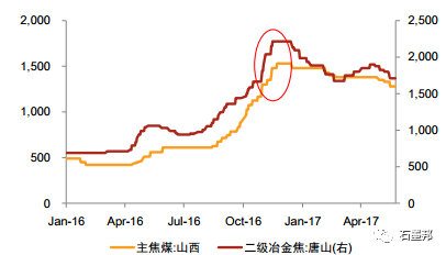煤炭價格去年11月份開始大幅上漲