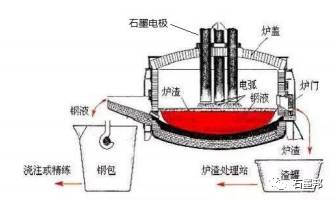 電弧爐煉鋼工藝示意圖