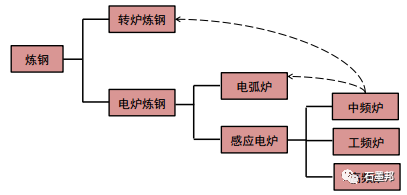 電弧爐、高爐取代淘汰中頻爐后市場需求