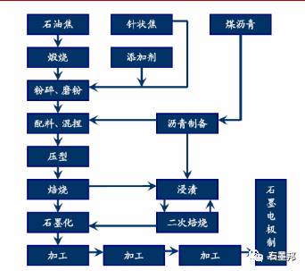 石墨電極工藝流程圖