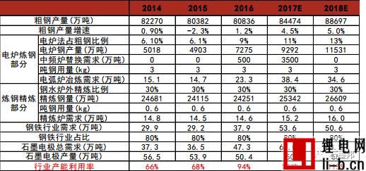 國內(nèi)石墨電極供需分析