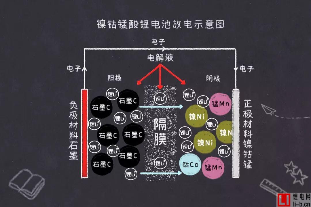高鎳811電池