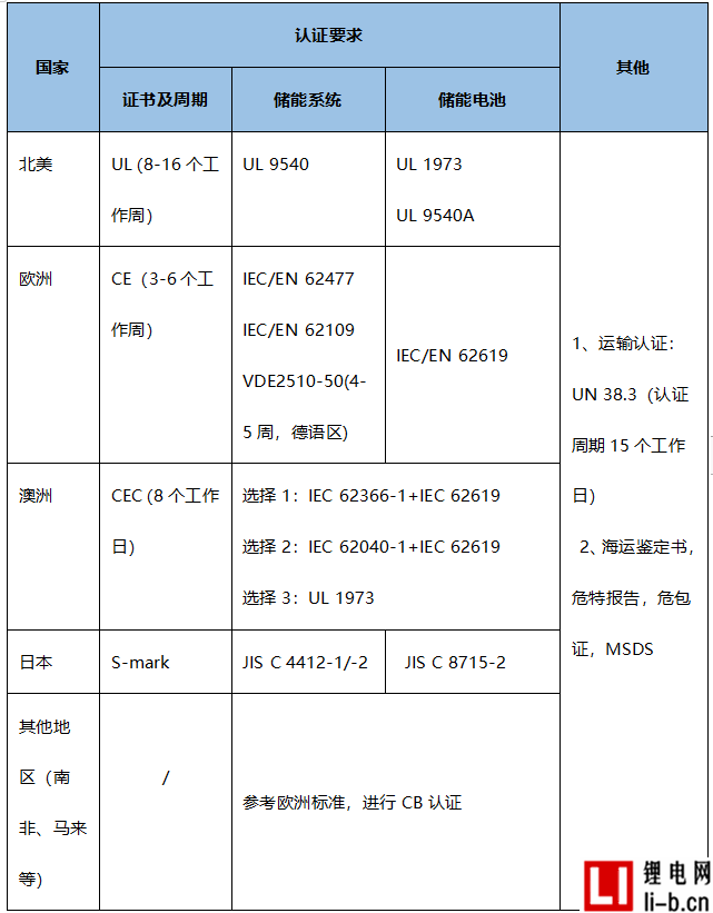 鋰電池認證