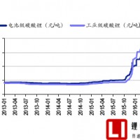 鋰電市場火熱，原材料價格暴漲