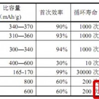 鋰電池負極材料的分類與發展趨勢