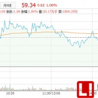 美拜電子下半年業(yè)績并入，贛鋒鋰業(yè)年報(bào)凈利增長45%
