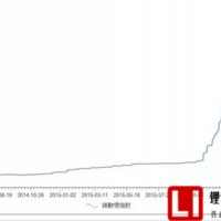 碳酸鋰供不應求，導致價格持續上漲