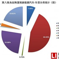 第八批《免征車輛購置稅的新能源汽車車型目錄》
