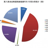 《免征車輛購置稅的新能源汽車車型目錄》（第八批）