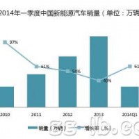GBII：中國(guó)終端市場(chǎng)新能源汽車(chē)銷(xiāo)量同比增長(zhǎng)61%