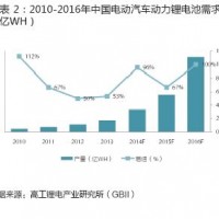 2016年中國(guó)汽車(chē)動(dòng)力鋰電池產(chǎn)量將達(dá)55億WH
