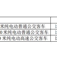 比亞迪中標深圳近20億純電動公交客車項目