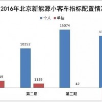 北京第四期新能源車指標個人年度6萬指標已搶空