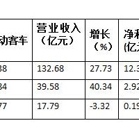凈利潤最高增五倍 新能源成各大客車廠最強利潤點
