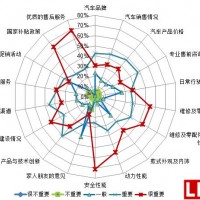 2016年電動汽車綜合因素考量排名