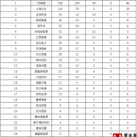 中國鋰電池負極材料專利數量排行榜