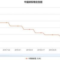 中國碳酸鋰價格連續三個月下跌